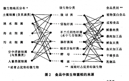 食品中微生物菌相的来源